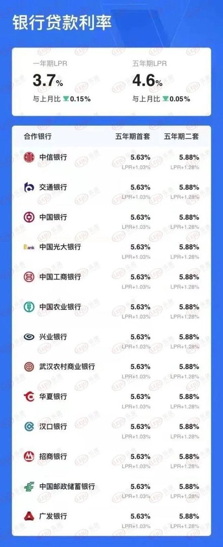 又下调!武汉首套利率全面降至5.63%